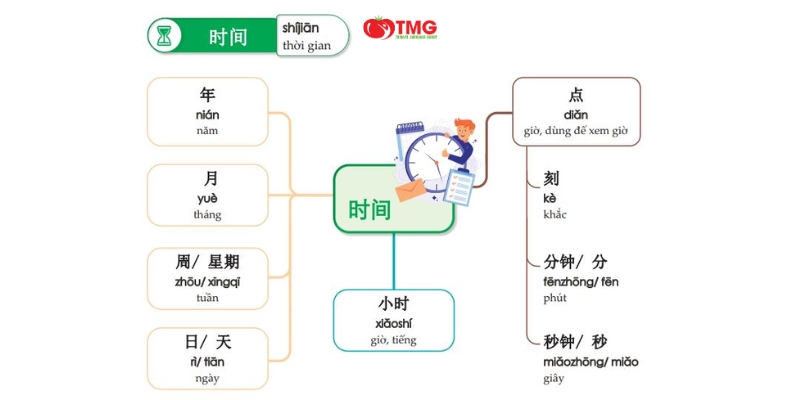 SƠ ĐỒ TƯ DUY TIẾNG TRUNG – CÁCH HỌC TỪ VỰNG NHANH VÀ DỄ NHỚ - Ảnh 8