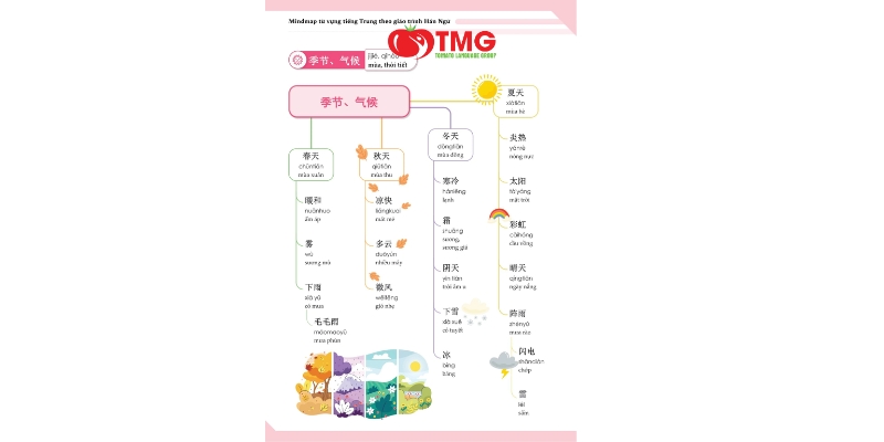 SƠ ĐỒ TƯ DUY TIẾNG TRUNG – CÁCH HỌC TỪ VỰNG NHANH VÀ DỄ NHỚ - Ảnh 9