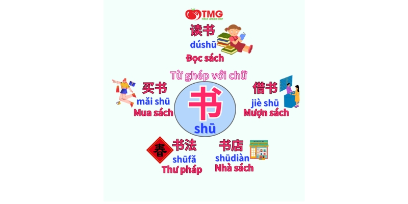 SƠ ĐỒ TƯ DUY TIẾNG TRUNG – CÁCH HỌC TỪ VỰNG NHANH VÀ DỄ NHỚ - Ảnh 3