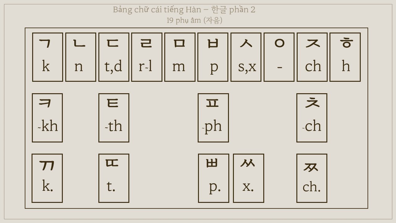 Bảng chữ cái tiếng Hàn đầy đủ cho người mới học 
