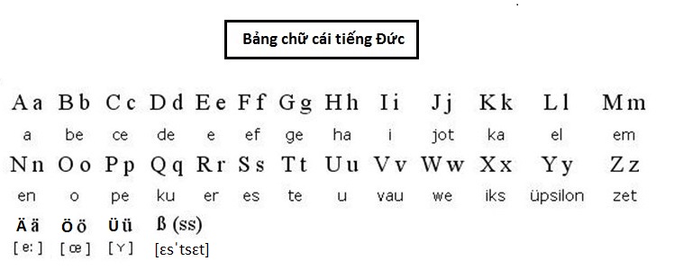 Cách phát âm bảng chữ cái tiếng Đức dễ nhớ nhất - Ảnh 2