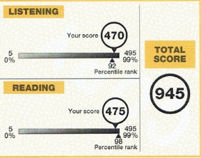 Khóa học TOEIC tại hải phòng và những điều cần biết