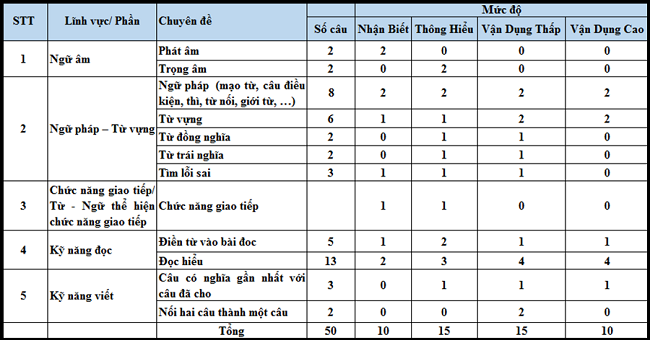Bật mí cấu trúc đề thi THPT Quốc Gia môn tiếng Anh năm 2020