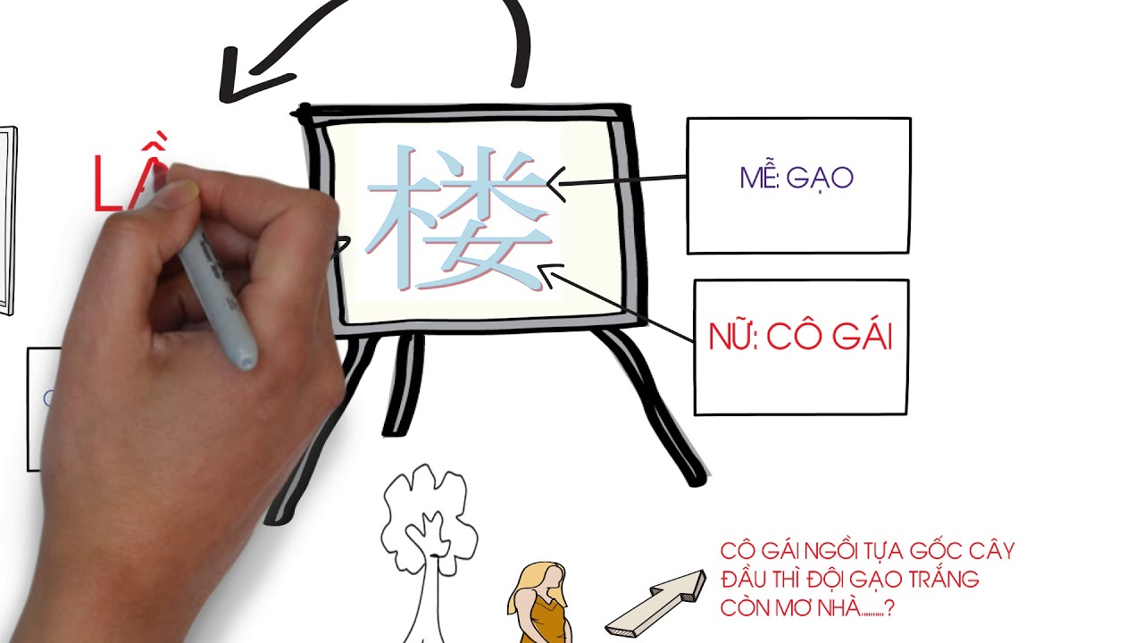 HỌC NHỚ CHỮ TRUNG QUỐC QUA PHƯƠNG PHÁP CHIẾT TỰ CÙNG TRUNG TÂM TIẾNG TRUNG TẠI HẢI PHÒNG TOMATO
