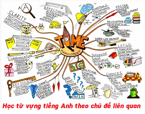 HỌC TIẾNG ANH THEO CHỦ ĐỀ - CÁCH NHỚ TỪ VỰNG NHANH VÀ DỄ HIỂU NHẤT!