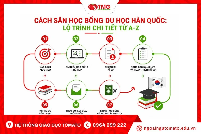 Cách săn học bổng du học Hàn Quốc: Lộ trình chi tiết từ A–Z