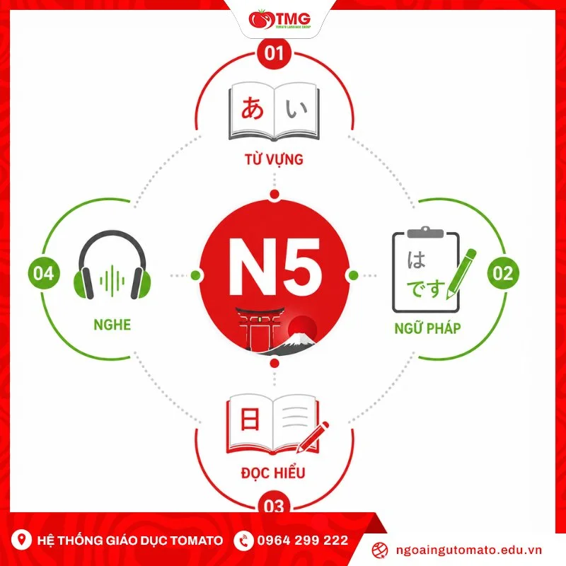 Nội dung trong khóa học tiếng Nhật N5
