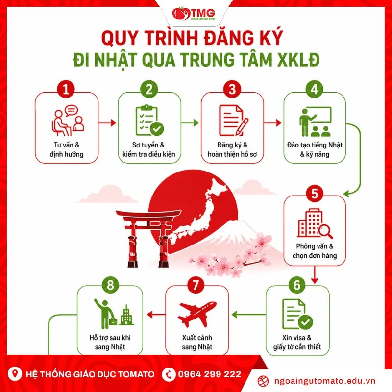 Quy trình đăng ký đi Nhật qua trung tâm XKLĐ